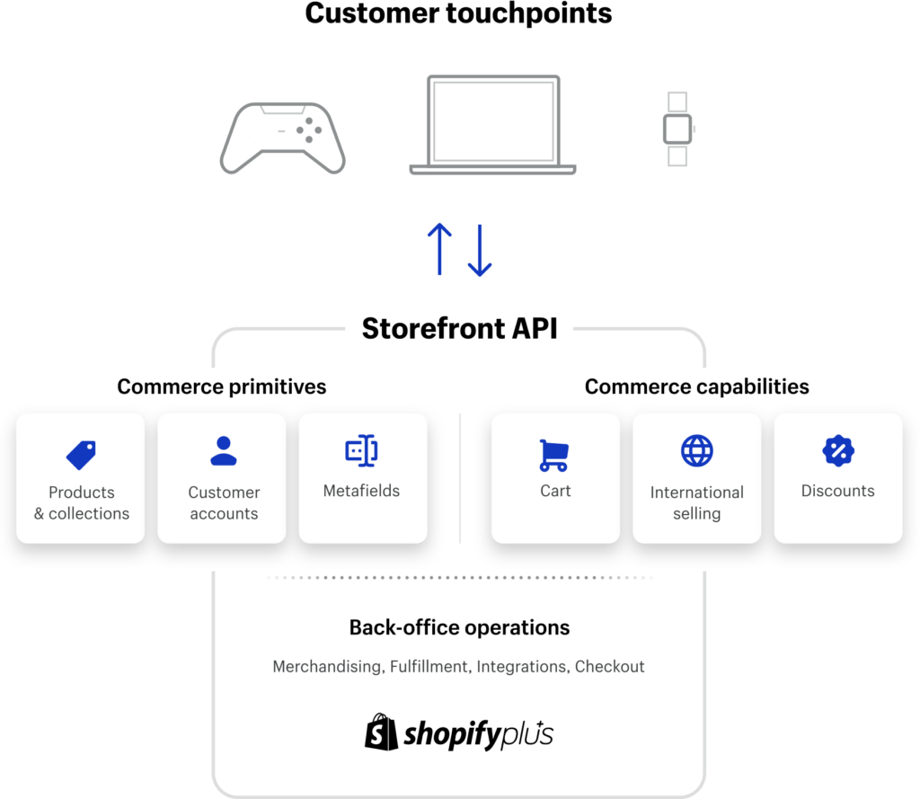 shopify headless